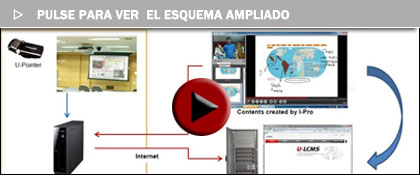 Esquema E-Learning con I-Pro